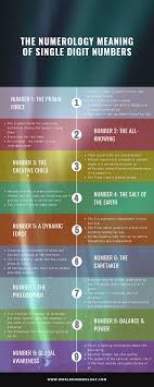 Free Numerology Repeating Numbers Cheat Sheet Numerology Calculation Numerology Numbers Numerology Compatibility