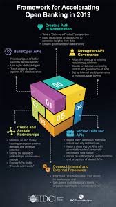 Framework For Accelerating Open Banking In 2019 Fintech Open Banking Banking Marketing Strategy Template