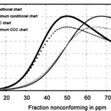 arl curves of the conditional and ccc charts for 50 ppm