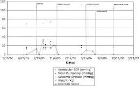 Timeline Chart Showing Timeline Changes In Hemodynamics