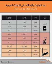 الحوادث المرورية تنهي حياة 9 آلاف شخص في 2016 بزيادة 12 صحيفة الاقتصادية