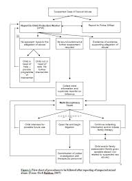 flow chart for recommended procedures following report of