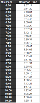 Marathon Pace Chart The Runners Resource