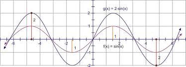 Amplitude Period And Frequency Ck 12 Foundation