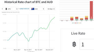 Live bitcoin current price and bitcoin price history from bitstamp.net bitstamp is a prominent bitcoin exchange and ripple gateway, ranking among top markets worldwide in terms of volume traded. Bitcoin Aud Price Chart Zeten