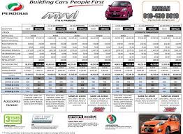 Suppliers and wholesalers on the site offer these brilliant and latest products at the most affordable prices and unbelievable deals. Perodua Myvi Car Price List Surat Rasmi C