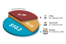 Chart of the Day: Even Amid Pandemic, China's Billionaires Keep Getting  Richer - Caixin Global