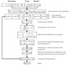 Flow Chart Representing The Performance Of The Genetic