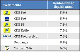 Ao final dessa data, o banco deve retornar o empréstimo acrescido dos juros acordados. Cdb Do Banco Do Brasil E Um Bom Investimento Bons Investimentos