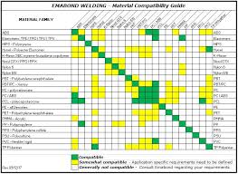 15 scientific materials compatibility chart