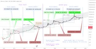 Bitcoin Projection Until 2028 History Based For Bitstamp
