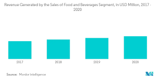 The samples include the available organic products. Malaysia Retail Sector Growth Trends Covid 19 Impact And Forecasts 2021 2026