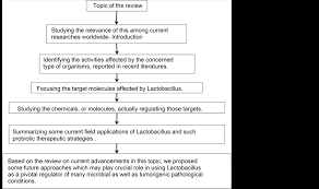 Lactobacillus Sp A Threat To Pathogenic Microorganisms And