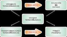 Resultado de imagen para TERMODINAMICA