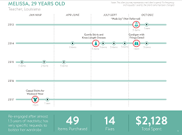 You'll browse through a variety of outfits and select some clothing options will cost more, including $300 jackets, $250 purses, and $150 pairs of pants. Stitch Fix Personalizing Fashion With Data Digital Innovation And Transformation