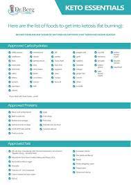 Dr Bergs Keto Foods List Great Way To Eat Makes You Feel So Much Better Amanda Palomera Ketogenic Diet Blog Keto Food List Food Lists Ketogenic Food List