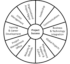 Project Management Success Wheel Listing All 10 Topics For This Course Project Management Management Career Success