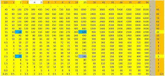 The range for the multiplication table can be adjusted by passing a parameter called range and setting it to the desired numeric value. Multiplication Table Handwiki