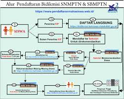 Nah itulah cara daftar grab bike secara online. Tata Cara Pendaftaran Bidikmisi Jalur Snmptn Sbmptn Pmdk Pn Umpn Dan Mandiri Ta 2020 2021 Pendaftaran Mahasiswa