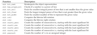 For almost all implementations this will probably be a. Bit Manipulation With C 20 Modernescpp Com