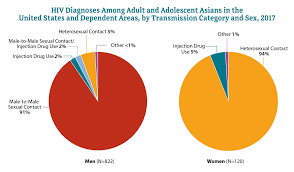 Hiv And Asians Race Ethnicity Hiv By Group Hiv Aids Cdc