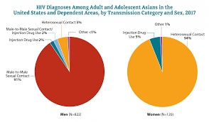 hiv and asians race ethnicity hiv by group hiv aids cdc