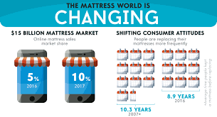 Infographic Why Tech Is Targeting The 15 Billion Mattress