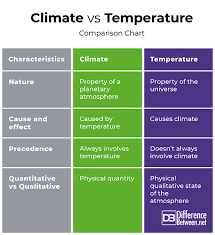 Difference Between Climate And Temperature Difference Between