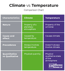 difference between climate and temperature difference between