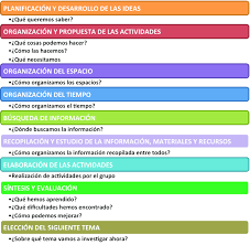 Check spelling or type a new query. Fases De Un Proyecto Segun La Propuesta De Vizcaino 2008 Download Scientific Diagram