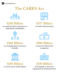 House democrats had provided $875 billion in the relief bill that passed the chamber in. Congress Passes Cares Act Overview Of The Relief Available To Small And Other Business Concerns Insights Greenberg Traurig Llp