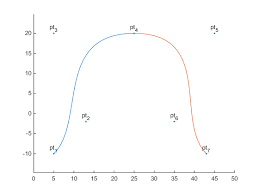 The general equation of the cubic bézier curve is the following: Bezier Curves Mike On Matlab Graphics Matlab Simulink