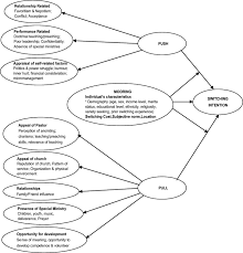 Adherents Switching Behavior Exploring The Push Pull Mooring Framework In The Christian Religious Market Springerlink