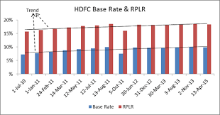 Home Loan Interest Home Loan Interest Graph India