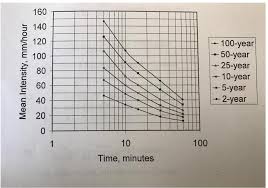 Solved 6 Using The Idf Curve Below Create A Chart That