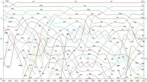 Historical Metropolitan Area Populations Top 20 Metro Areas