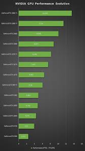 nice chart on the nvidia form showing performance numbers in