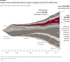 Reported cases and deaths by state and union territory. Modi Stumbles India S Deepening Coronavirus Crisis Financial Times
