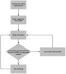 figure 3 from iot integrated big data analytics framework