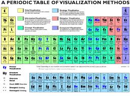 A Periodic Table Of Visualization Methods Information Visualization Visual Literacy Data Visualization