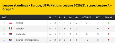 To jest strona z tabelami liga narodów 2021, (siatkówka/świat). Liga Narodow Polska Liderem Swojej Grupy Tabela Wyniki Pilka Nozna
