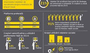 Infografic Studiu 74 Din Firmele Romanesti Se Promoveaza Pe Retele Sociale Facebook Cea Mai Utilizata
