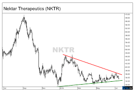 Nektar Therapeutics Stock Poised For Significant Move