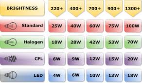 lumens guide lumens to watts conversion chart chart