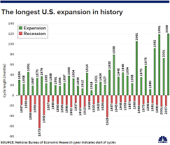 This Is Now The Longest U S Economic Expansion In History