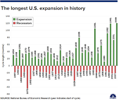 this is now the longest u s economic expansion in history