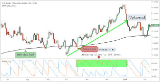 This tool includes numerous ultimate trend signals mt4 signs and while they may be in convergence you'll get a powerful sign on your charts. Trend Trading Strategies The Right Side Of The Market