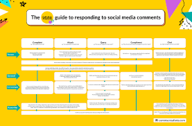 You might be stumped by a project, or you actually feel overwhelmed by how much you have to get done. Social Media Flow Chart For Comms Pros Comms Creatives Social Media Training For Corporate Comms Professionals
