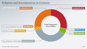 religion in germany pie chart the pie chart show the