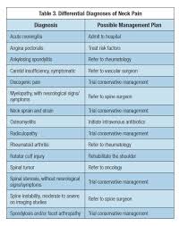 If time permits, you might get a stiffness of the local muscles which is especially evident in cases of shoulder pain. Neck Pain Diagnosis And Management